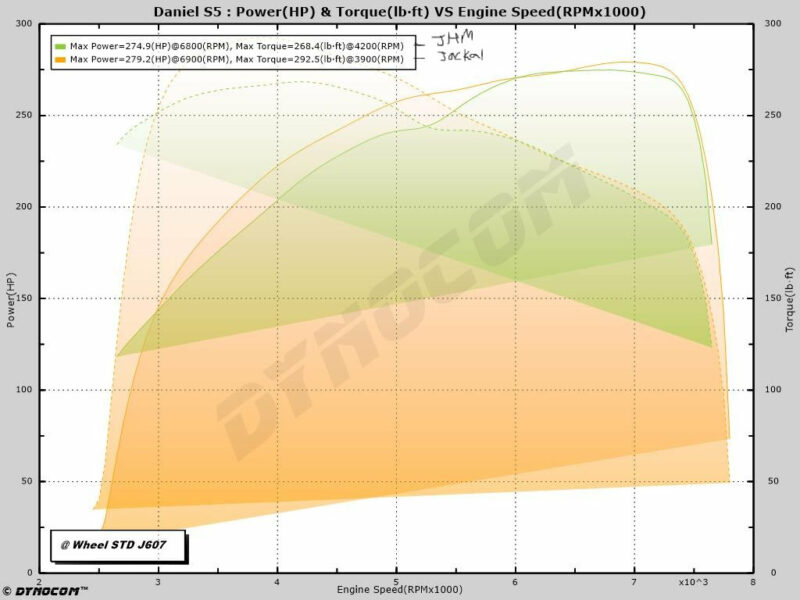 Jackal Motorsports B8 S5 4.2 Tune - Image 4