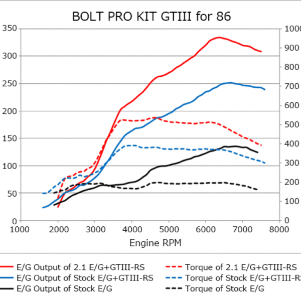 HKS 86/BRZ GTIII-RS TURBO PRO KIT