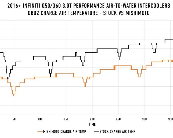 Mishimoto 2016+ Infiniti Q50/60 3.0T Performance Air-To-Water Intercooler Kit